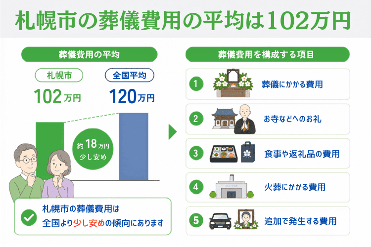 札幌市の葬儀費用の相場
