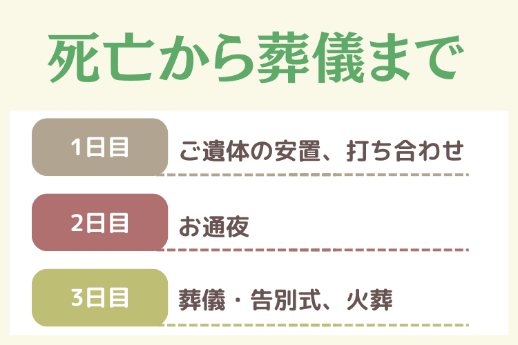 死亡から葬儀終了までの一般的な流れ