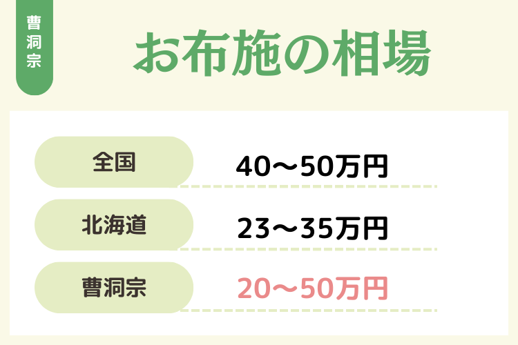 曹洞宗の葬儀のお布施の相場