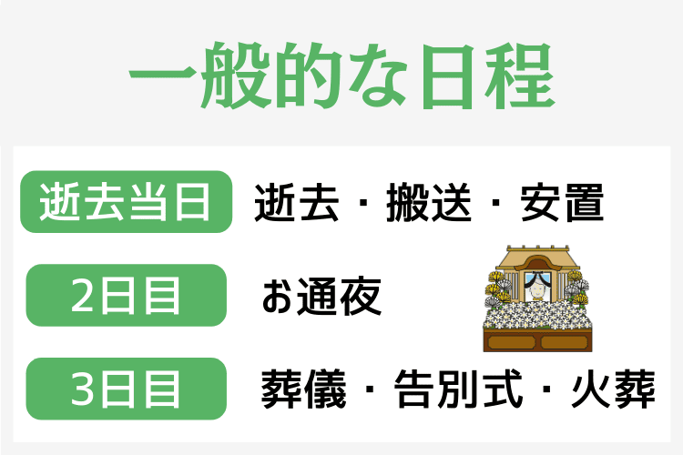 今日亡くなった場合の一般的な日程