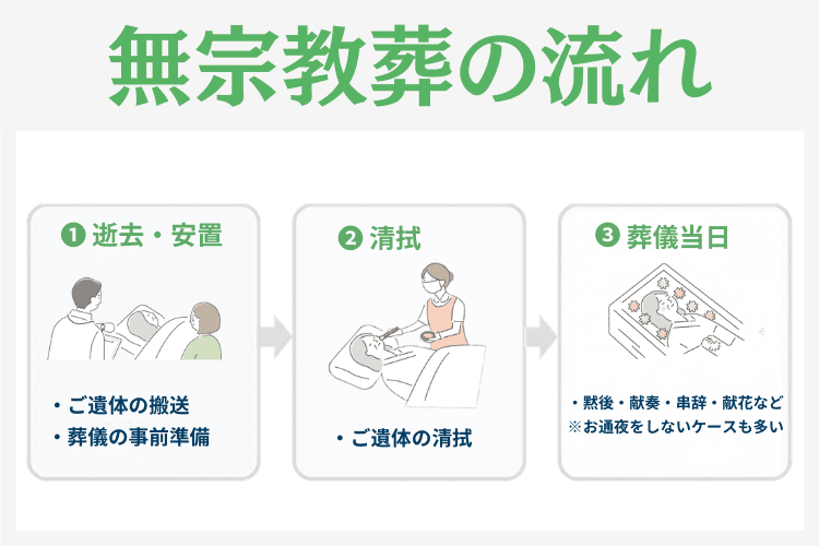 無宗教葬の流れ