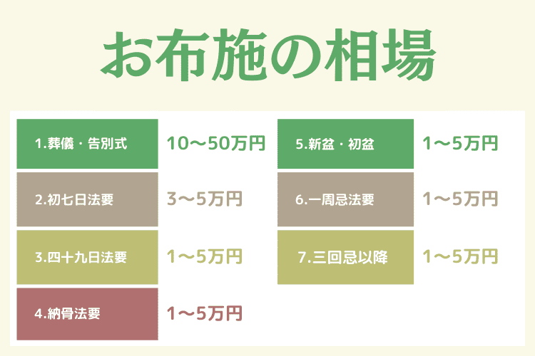 お寺に支払うお布施の費用相場【葬儀・法事】