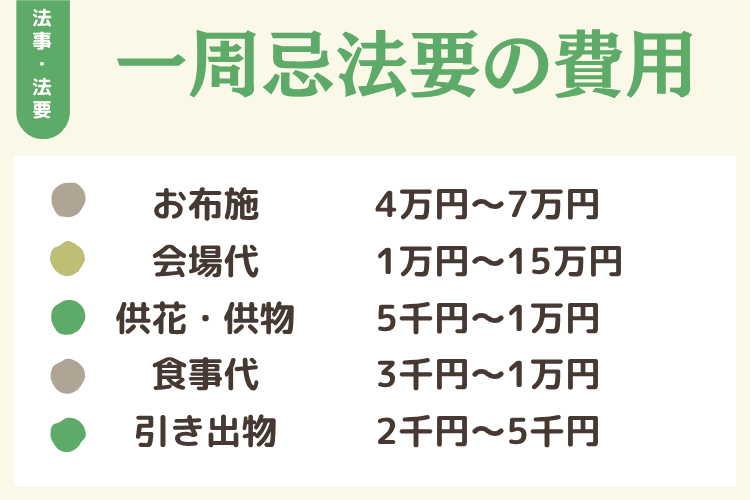 一周忌法要に必要な費用