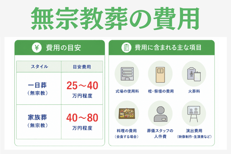 無宗教葬の費用