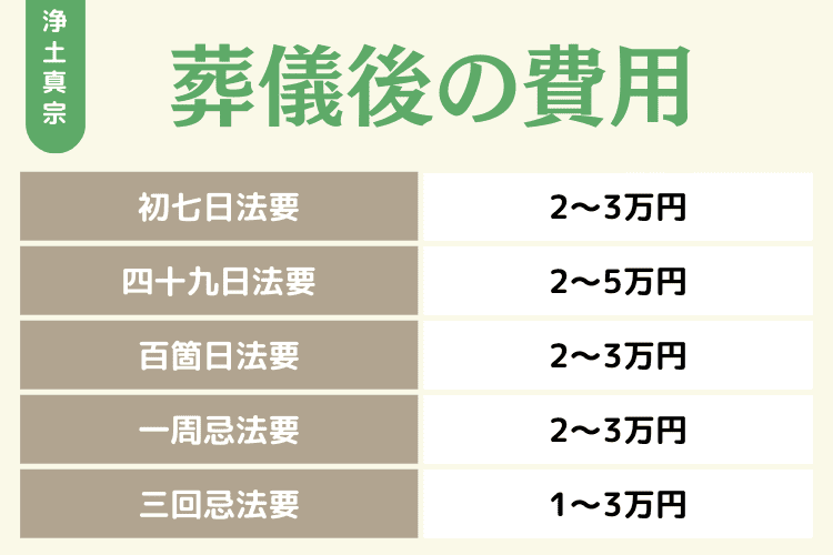 浄土真宗の葬儀後に必要な費用