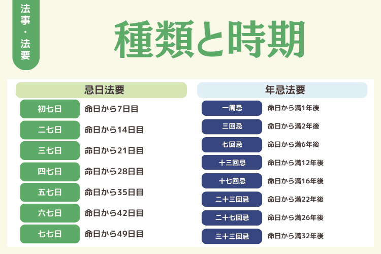 法事・法要の種類と時期