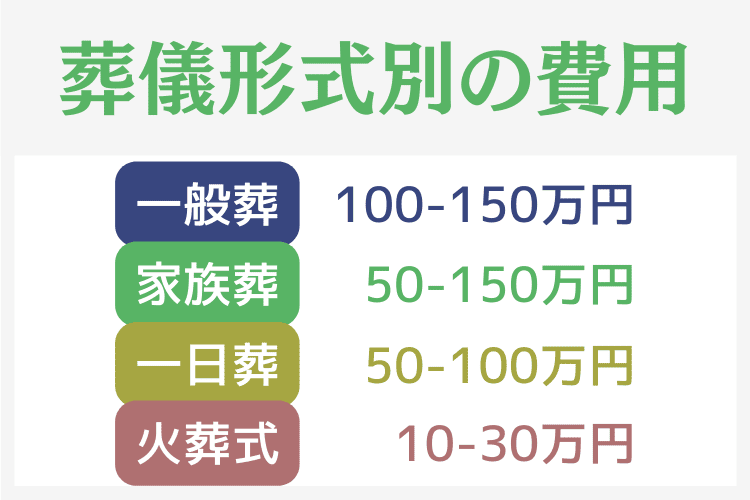 葬儀形式によって費用相場は異なる
