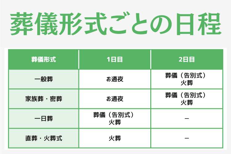 葬儀の日程は葬儀形式によって異なる
