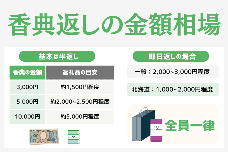 香典返しの金額相場