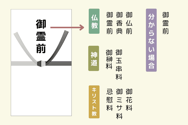 表書きは祖父母の宗教宗派に合わせる