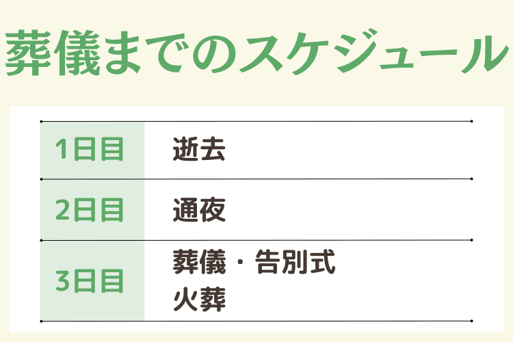 逝去から葬儀終了までのスケジュール