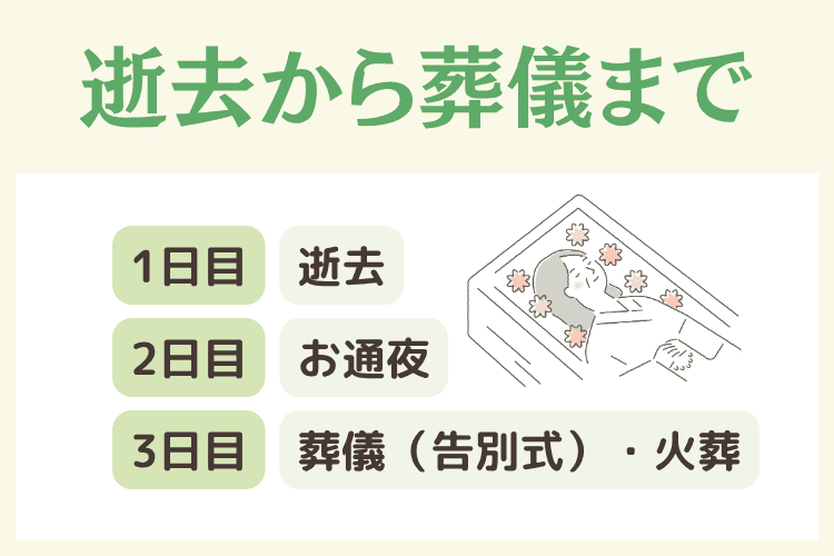 逝去から葬儀までの日程