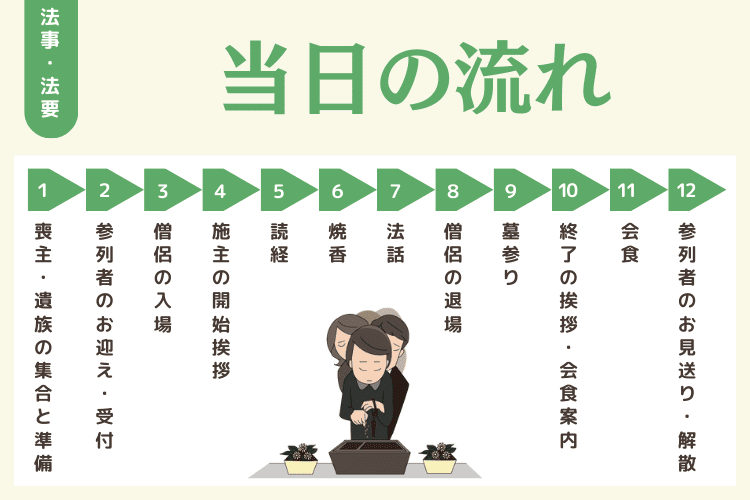 法事・法要の当日の流れ