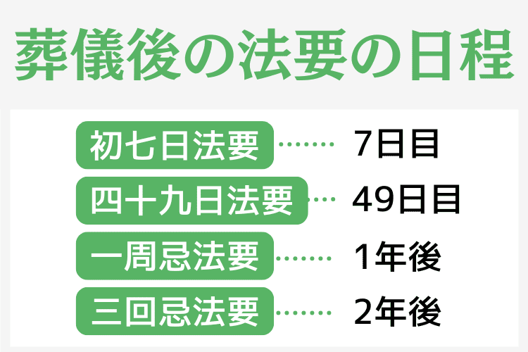 葬儀後の主な法要の日程