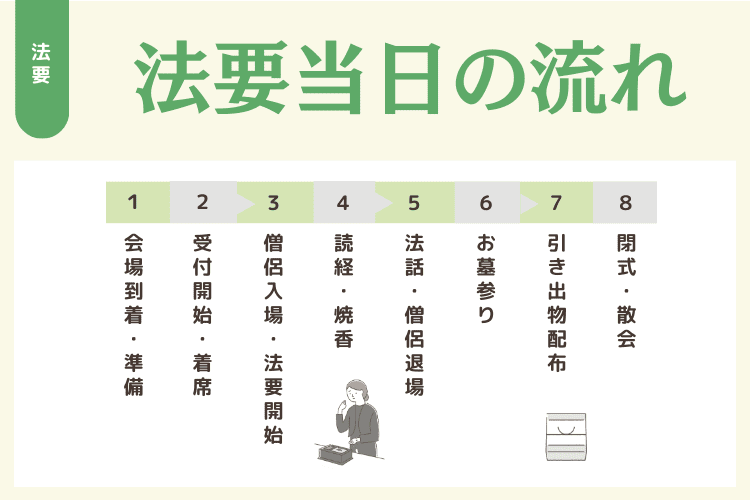 法要当日の流れ