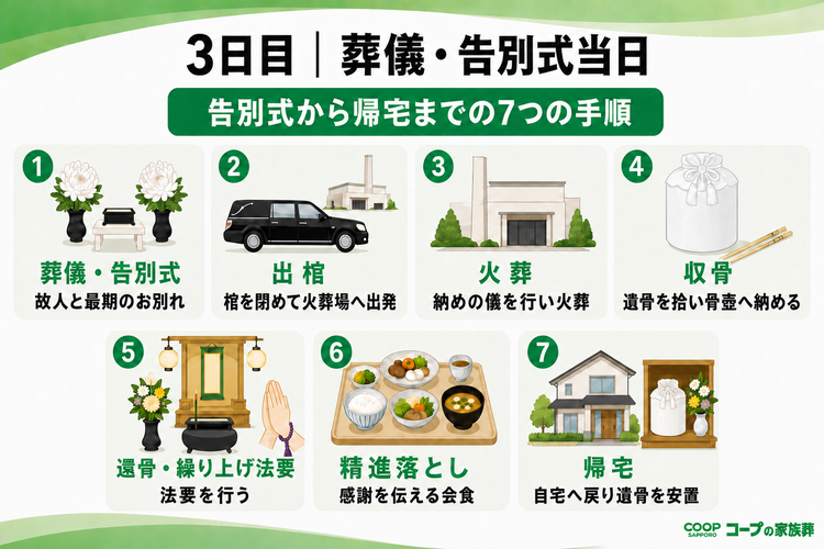 葬儀の流れ3日目｜葬儀・告別式当日に行うこと