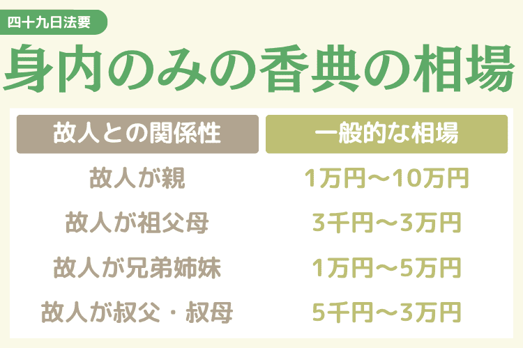 【関係性別】身内だけの四十九日法要の香典の金額相場