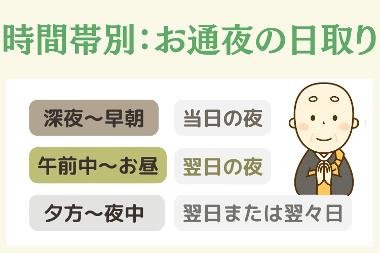 【逝去の時間別】お通夜の日取り