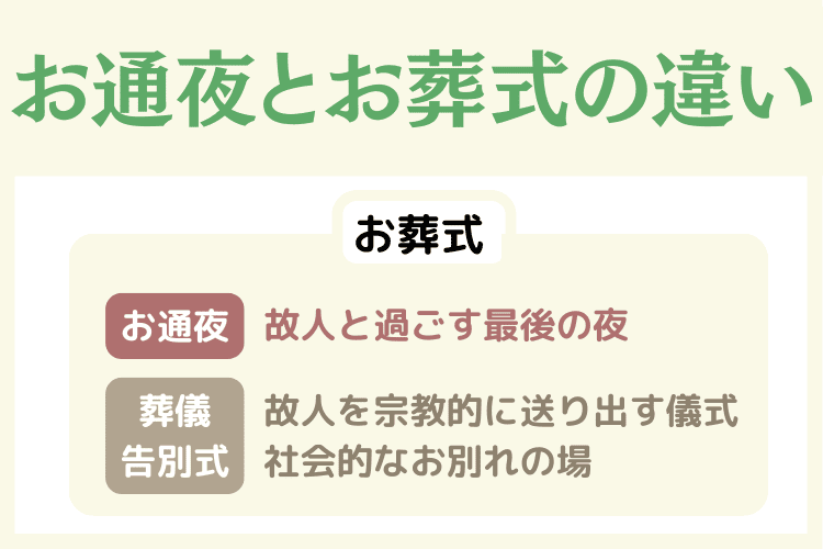 お通夜とお葬式は意味が違う