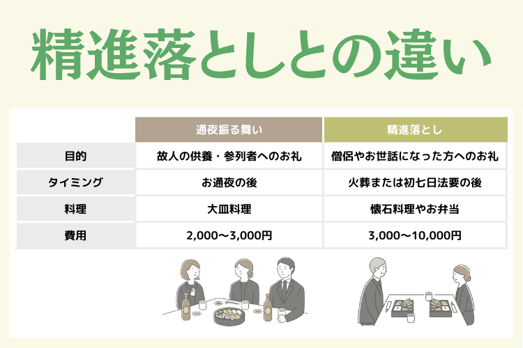通夜振る舞いと精進落としの違い