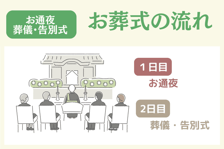 葬式(お通夜・葬儀・告別式)の流れ