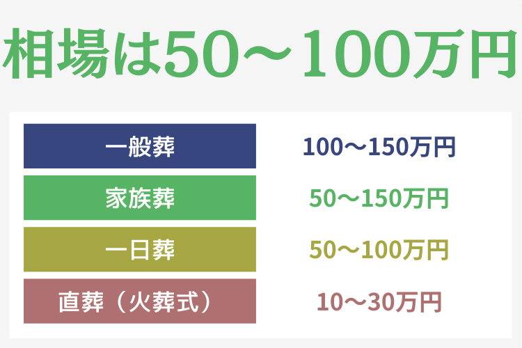一日葬の費用は50〜100万円