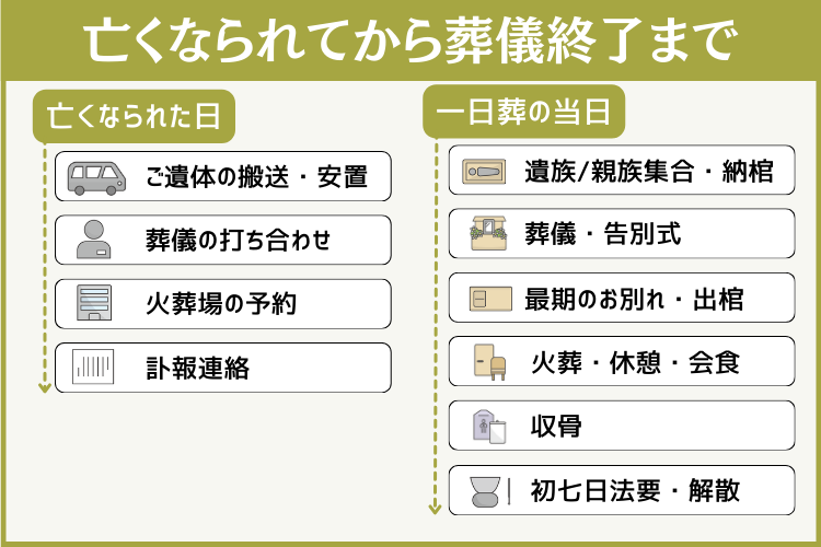 亡くなられてから一日葬が終了するまでの流れ