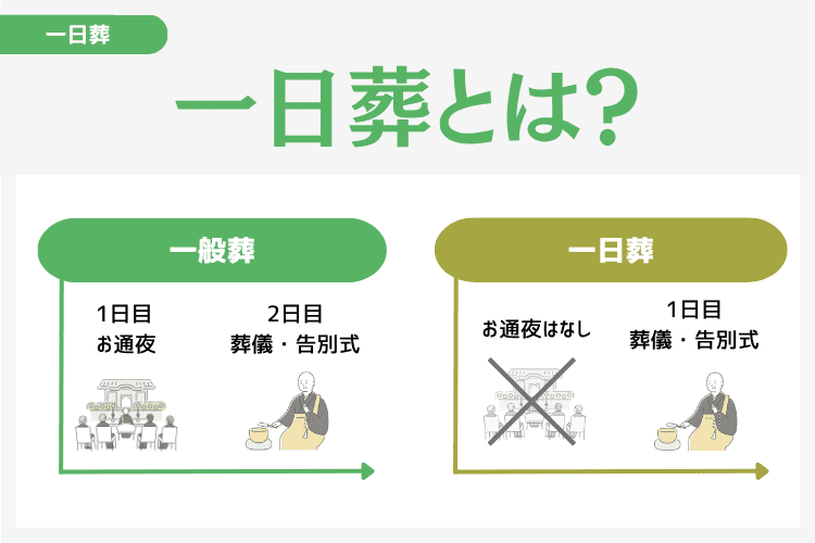 一日葬とは？どんな葬儀か参列前に確認