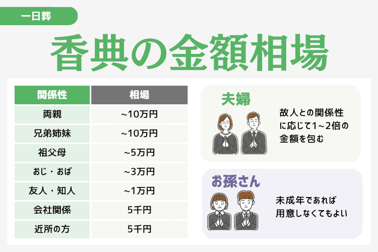 一日葬の香典の金額相場｜関係性・年代別に解説
