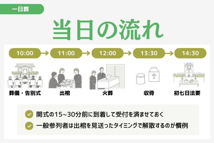 一日葬の当日の流れと参列のタイミング