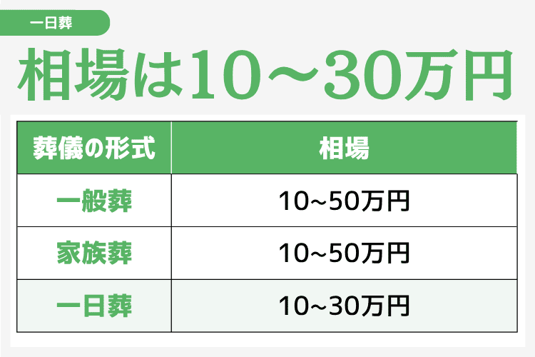 一日葬のお布施の相場は10万〜30万円