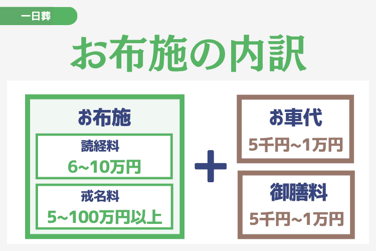 一日葬のお布施の内訳