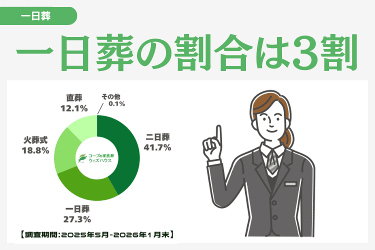 一日葬の割合は3割