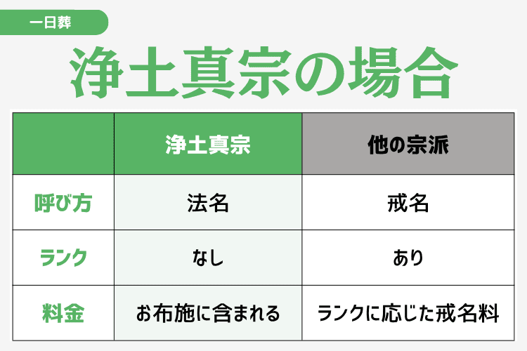 浄土真宗の場合