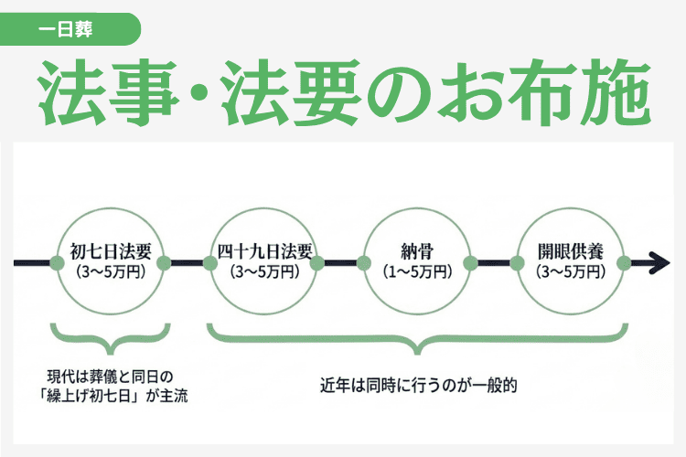 一日葬後の法要にもお布施が必要