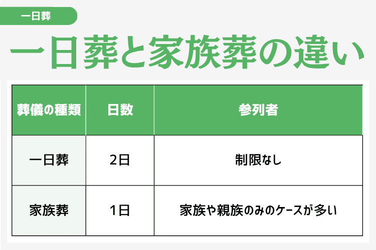 一日葬と家族葬の違いは「日数」と「参列者の範囲」