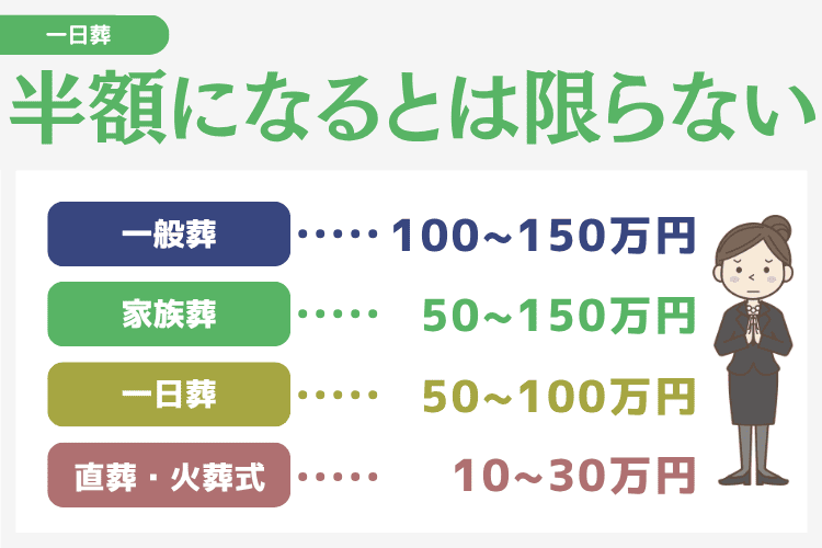一日葬の費用相場｜必ず安くなるとは限らない