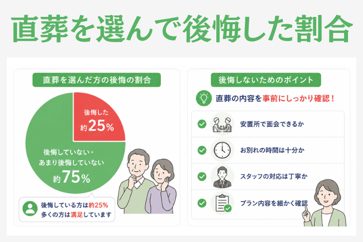 直葬を選んで後悔した割合は約25%