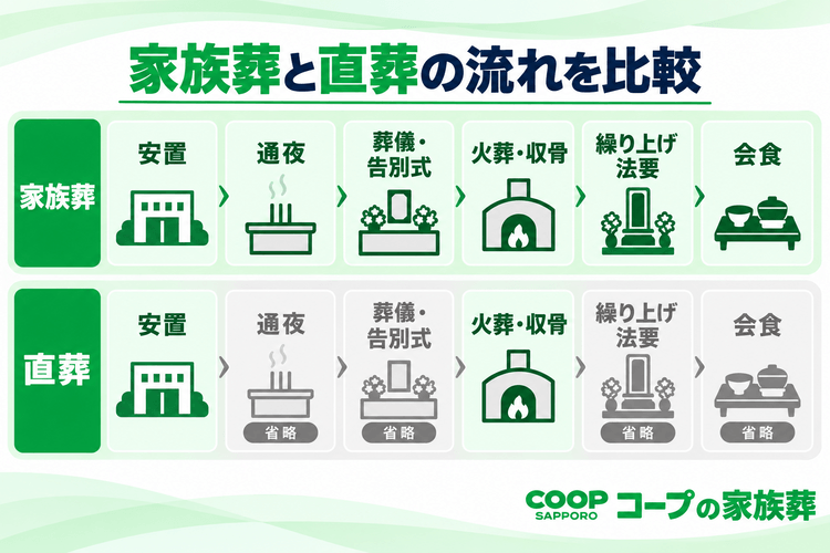 直葬と家族葬の費用の違い